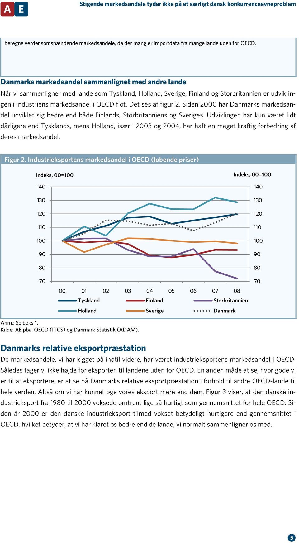Det ses af figur 2. Siden 2000 har Danmarks markedsandel udviklet sig bedre end både Finlands, Storbritanniens og Sveriges.