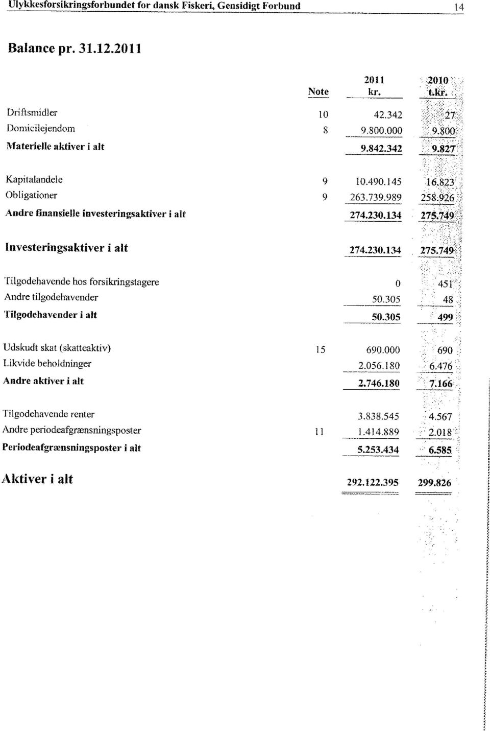 749 Investeringsaktiver i alt 274.230.134 275.749 Tilgodehavende hos fors ikringstagere 0 451 Andre tilgodehavender -~ 50.305 48 Tilgodehavender i alt 50.305 499 Udskudt skat (skatteaktiv) 15 690.