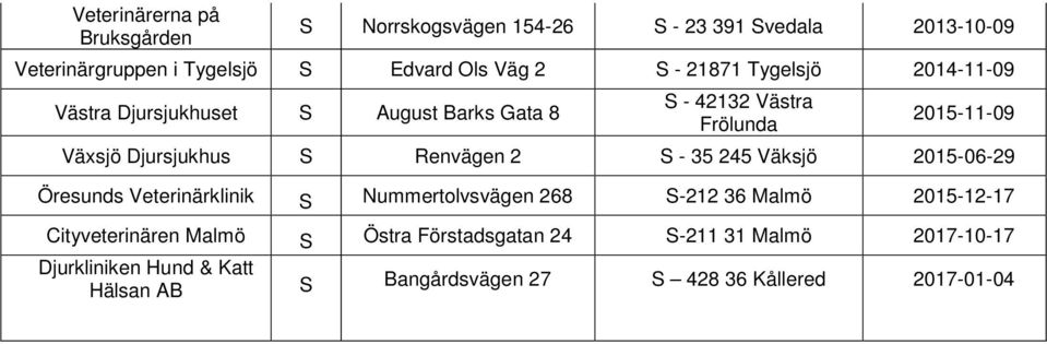 Renvägen 2-35 245 Väksjö 2015-06-29 Öresunds Veterinärklinik Nummertolvsvägen 268-212 36 Malmö 2015-12-17 Cityveterinären