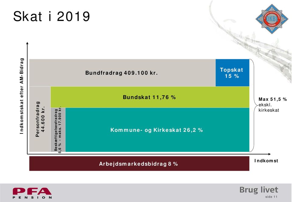 Indkomstskat efter AM-Bidrag Skat i 2019 Topskat 15 % Max 51,5 %