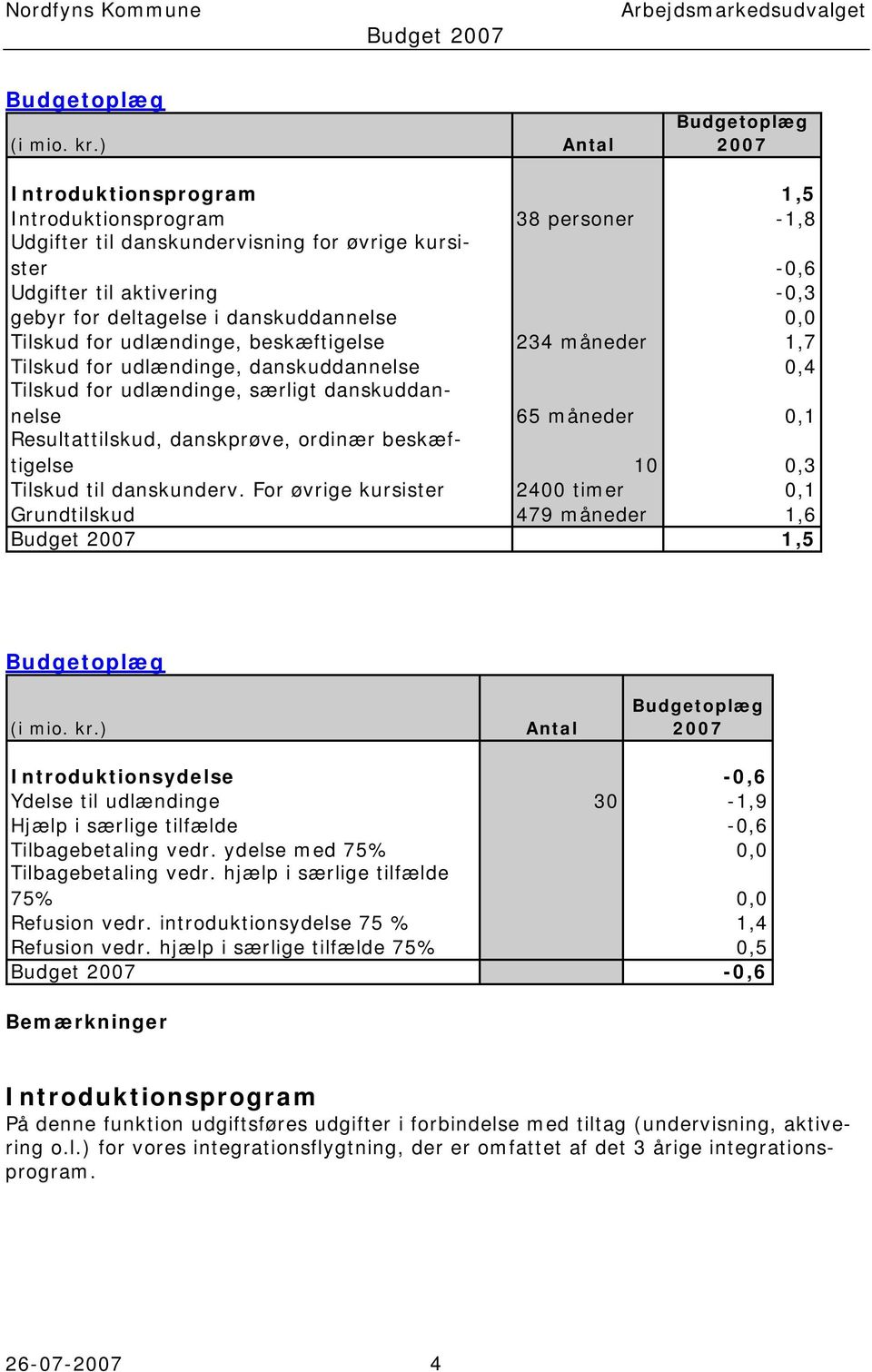 Tilskud for udlændinge, beskæftigelse 234 måneder 1,7 Tilskud for udlændinge, danskuddannelse 0,4 Tilskud for udlændinge, særligt danskuddannelse 65 måneder 0,1 Resultattilskud, danskprøve, ordinær