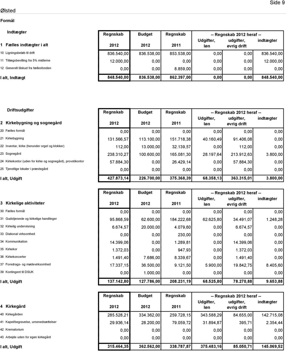54 2 Driftsudgifter Kirkebygning og sognegård Budget 2011 -- heraf -- Udgifter, udgifter, indtægter løn øvrig drift 20 Fælles formål 21 Kirkebygning 131.566,57 113.10 151.718,38 40.160,49 91.