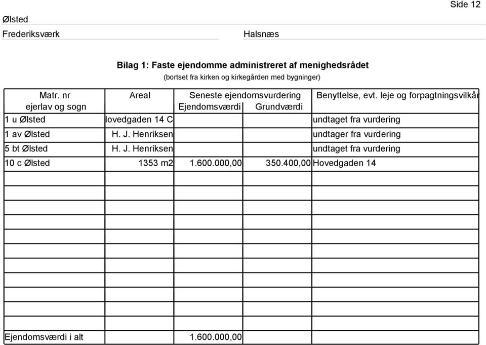 Henriksen H. J. Henriksen Seneste ejendomsvurdering Ejendomsværdi Grundværdi 1353 m2 1.600.00 350.