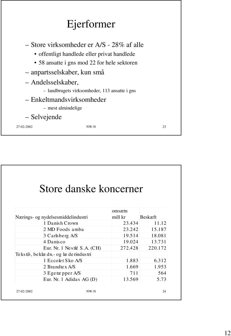 nydelsesmiddelindustri omsætn mill kr Beskæft 1 Danish Crown 23.434 11.12 2 MD Foods amba 23.242 15.187 3 Carlsberg A/S 19.514 18.081 4 Danisco 19.024 13.731 Eur. Nr.