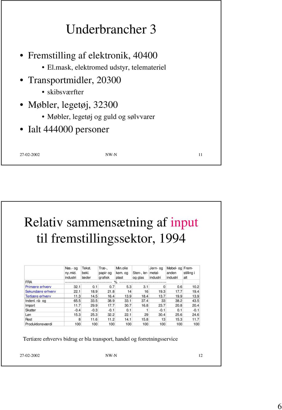 input til fremstillingssektor, 1994 Næ.- og Tekst. Træ-, Min.olie Jern- og Møbel- og Fremny.mid. bekl. papir og kem.