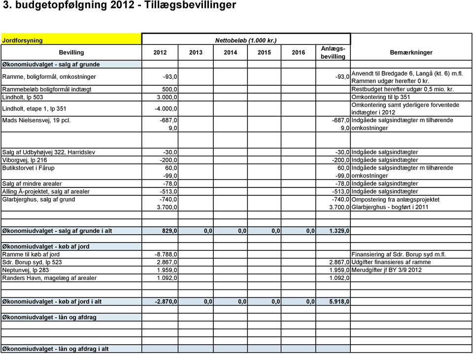 000,0 Omkontering samt yderligere forventede indtægter i 2012 Mads Nielsensvej, 19 pcl.