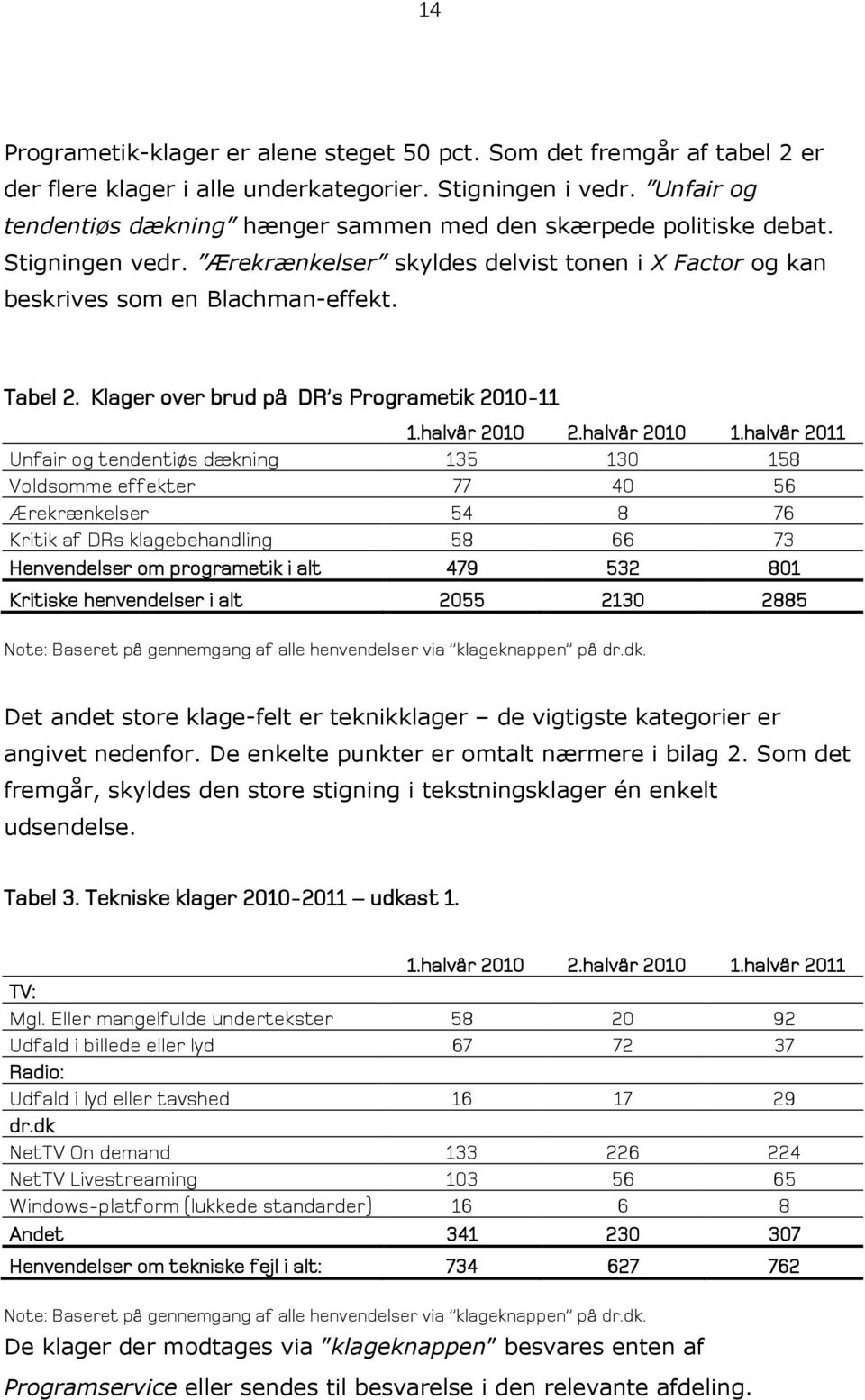 Klager over brud på DR s Programetik 2010-11 1.halvår 2010 2.halvår 2010 1.