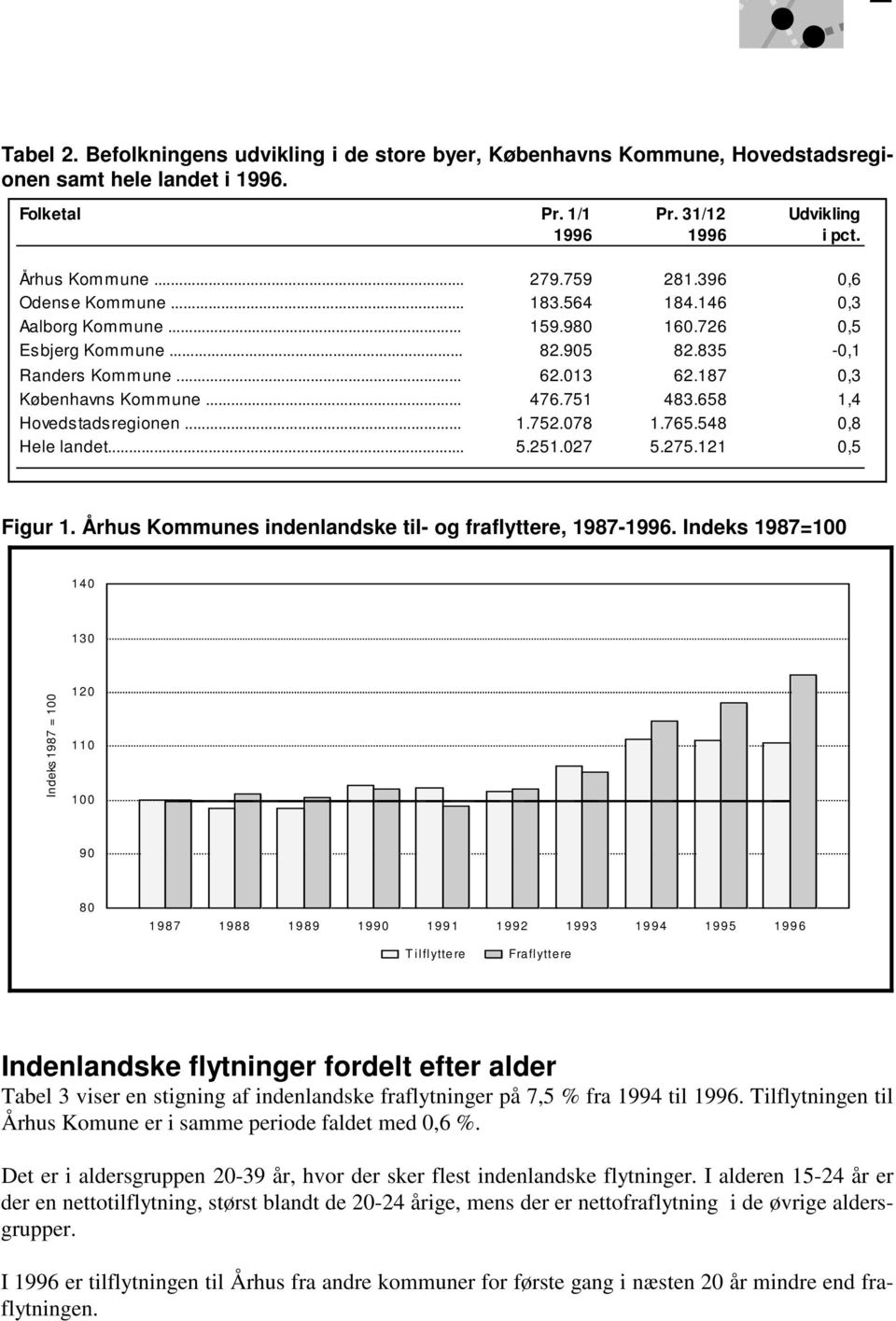 658 1,4 Hovedstadsregionen... 1.752.078 1.765.548 0,8 Hele landet... 5.251.027 5.275.121 0,5 Figur 1. Århus Kommunes indenlandske til- og fraflyttere, 1987-1996.