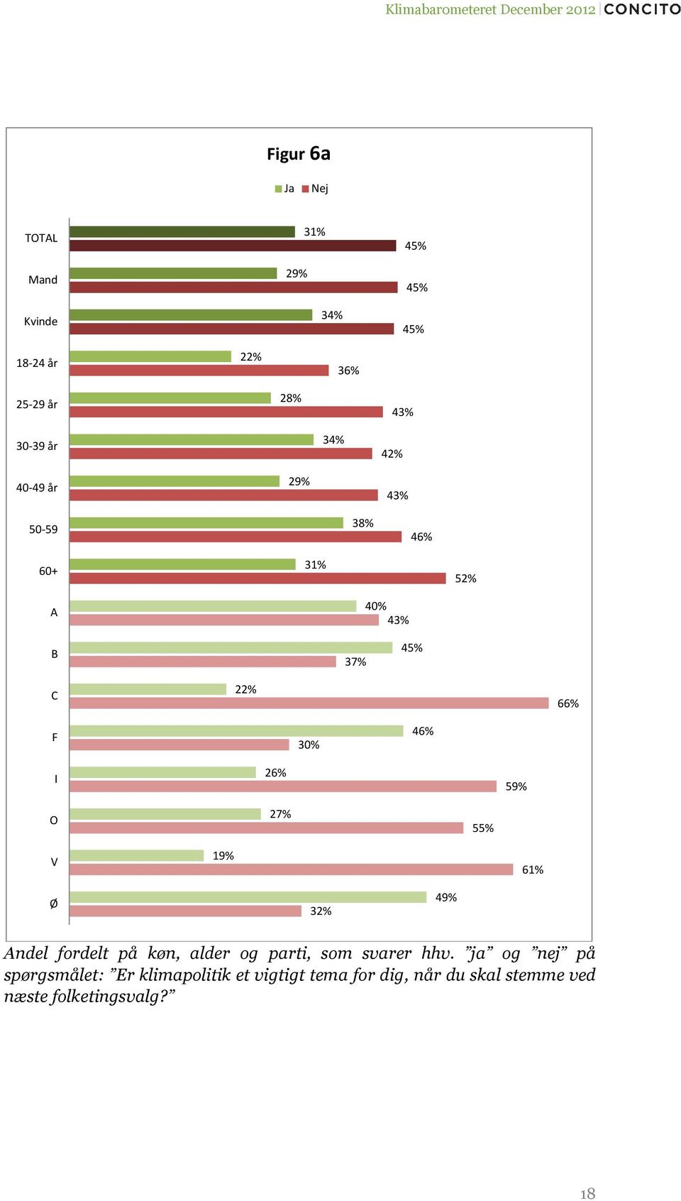 59% O 27% 55% V 19% 61% Ø 32% 49% Andel fordelt på køn, alder og parti, som svarer hhv.