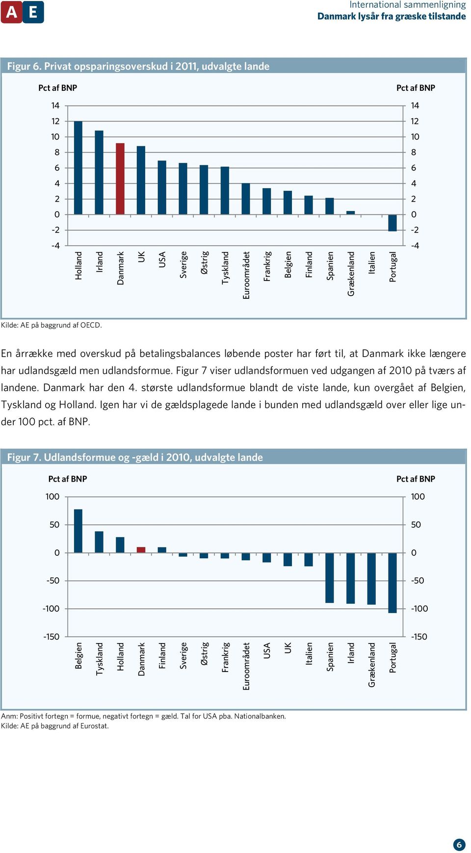 baggrund af OECD. En årrække med overskud på betalingsbalances løbende poster har ført til, at Danmark ikke længere har udlandsgæld men udlandsformue.
