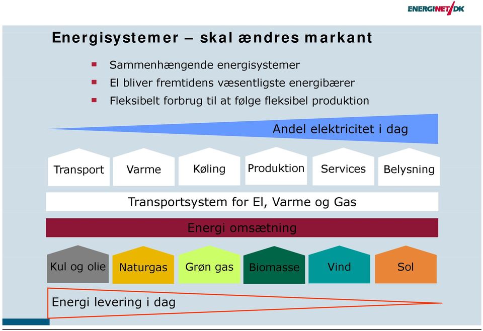 elektricitet i dag Transport Varme Køling Produktion Services Belysning Transportsystem for
