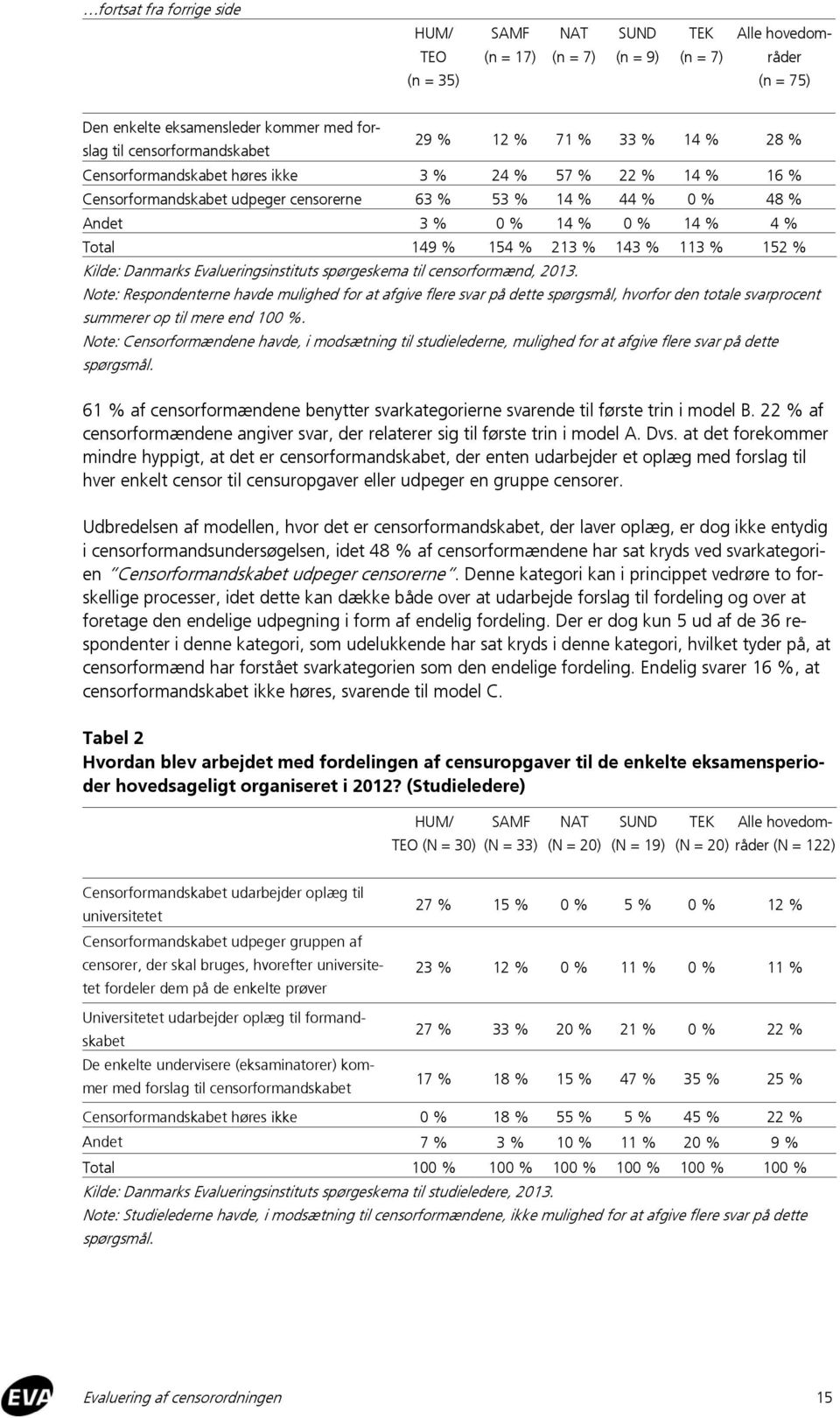 213 % 143 % 113 % 152 % Kilde: Danmarks Evalueringsinstituts spørgeskema til censorformænd, 2013.