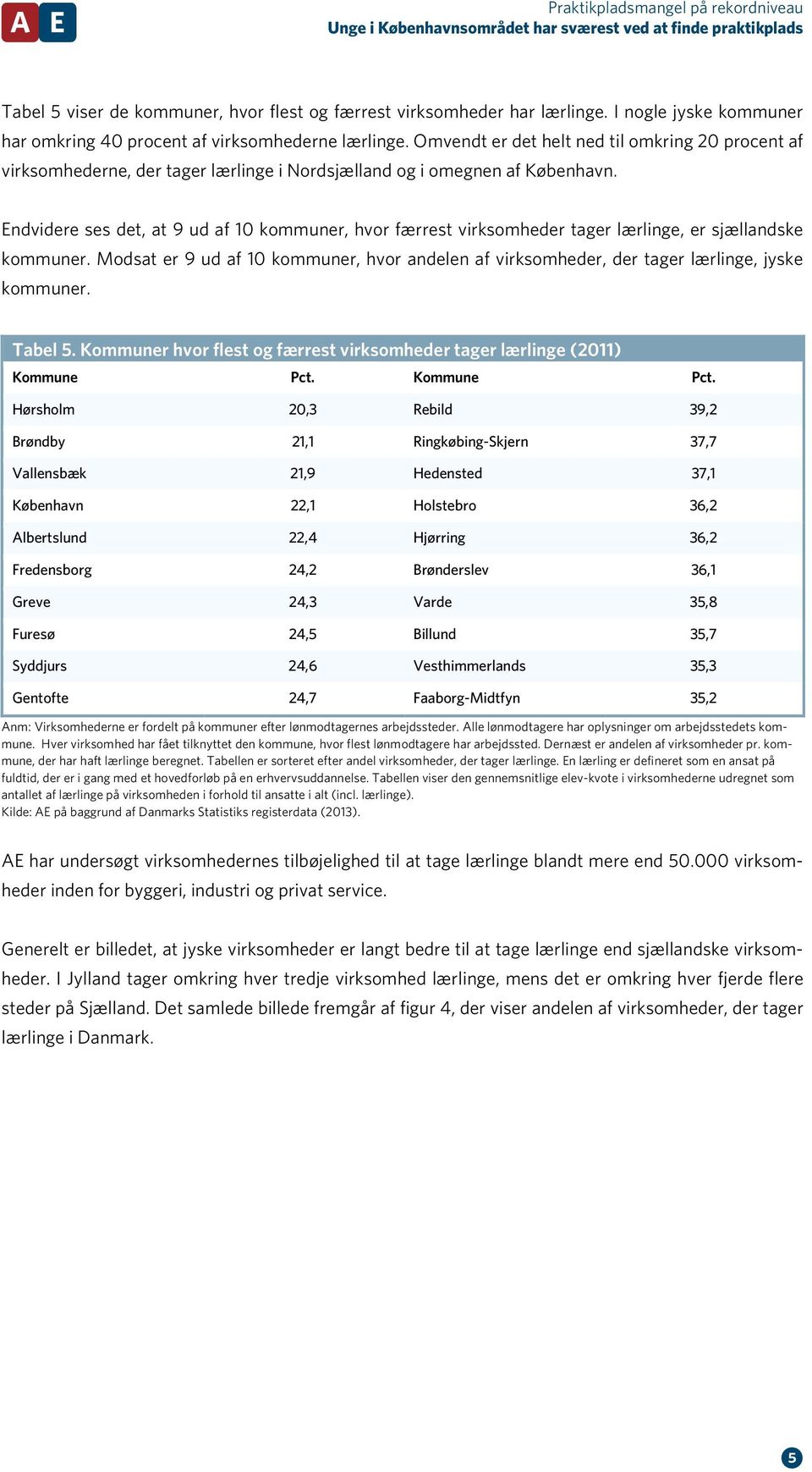 Endvidere ses det, at 9 ud af 1 kommuner, hvor færrest virksomheder tager lærlinge, er sjællandske kommuner.