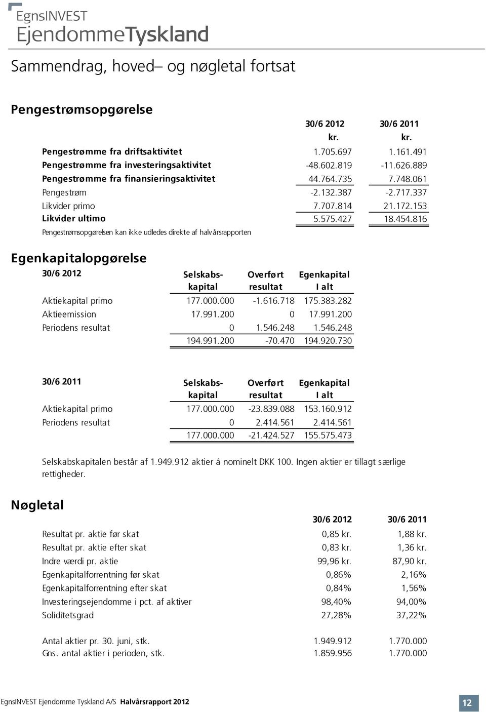 816 Pengestrømsopgørelsen kan ikke udledes direkte af halvårsrapporten Egenkapitalopgørelse 30/6 2012 Overført resultat Egenkapital I alt Aktiekapital primo 177.000.000-1.616.718 175.383.