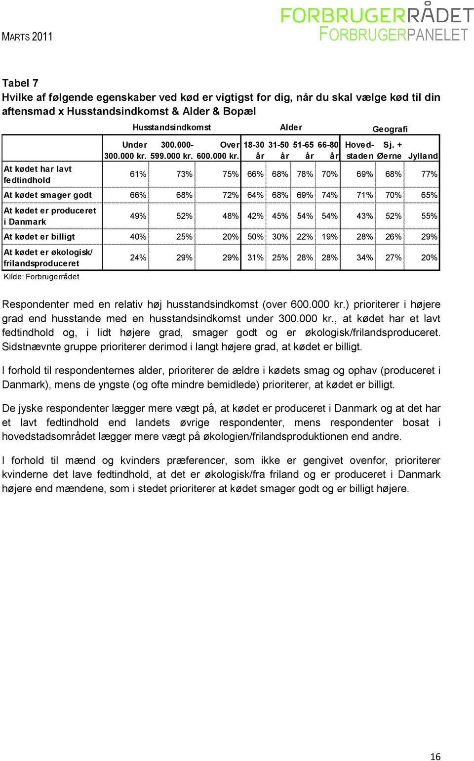 + Øerne Jylland 61% 73% 75% 66% 68% 78% 70% 69% 68% 77% At kødet smager godt 66% 68% 72% 64% 68% 69% 74% 71% 70% 65% At kødet er produceret i Danmark 49% 52% 48% 42% 45% 54% 54% 43% 52% 55% At kødet