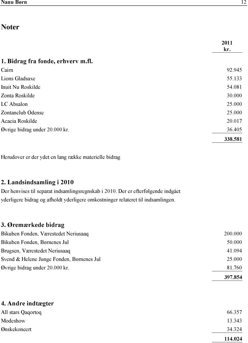 Der er efterfølgende indgået yderligere bidrag og afholdt yderligere omkostninger relateret til indsamlingen. 3. Øremærkede bidrag Bikuben Fonden, Værestedet Neriusaaq 200.