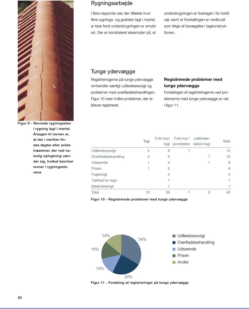Tunge ydervægge Registreringerne på tunge ydervægge omhandler særligt udførelsessvigt og problemer med overfladebehandlingen. Figur 10 viser hvilke problemer, der er blevet registreret.