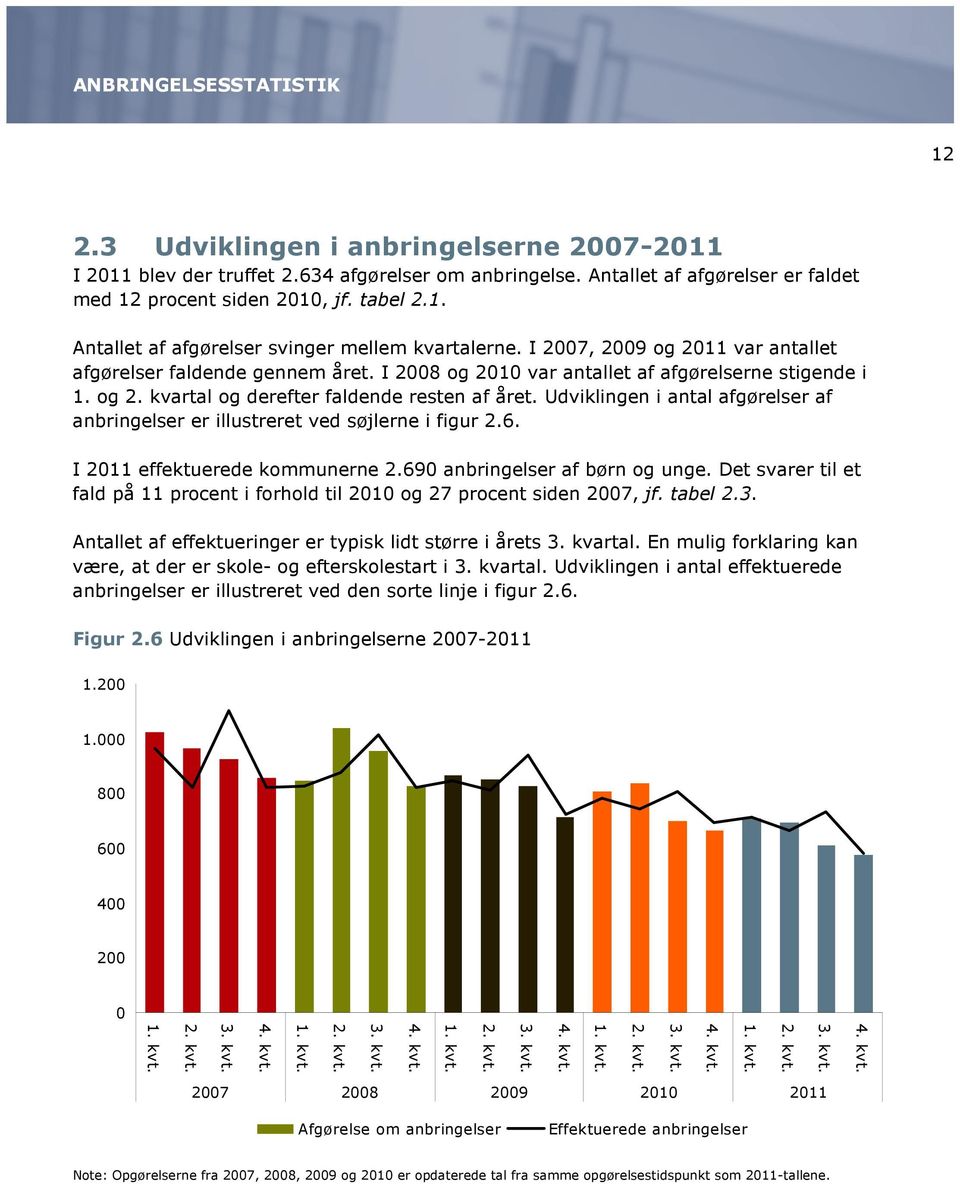 Udviklingen i antal afgørelser af anbringelser er illustreret ved søjlerne i figur 2.6. I 2011 effektuerede kommunerne 2.690 anbringelser af børn og unge.