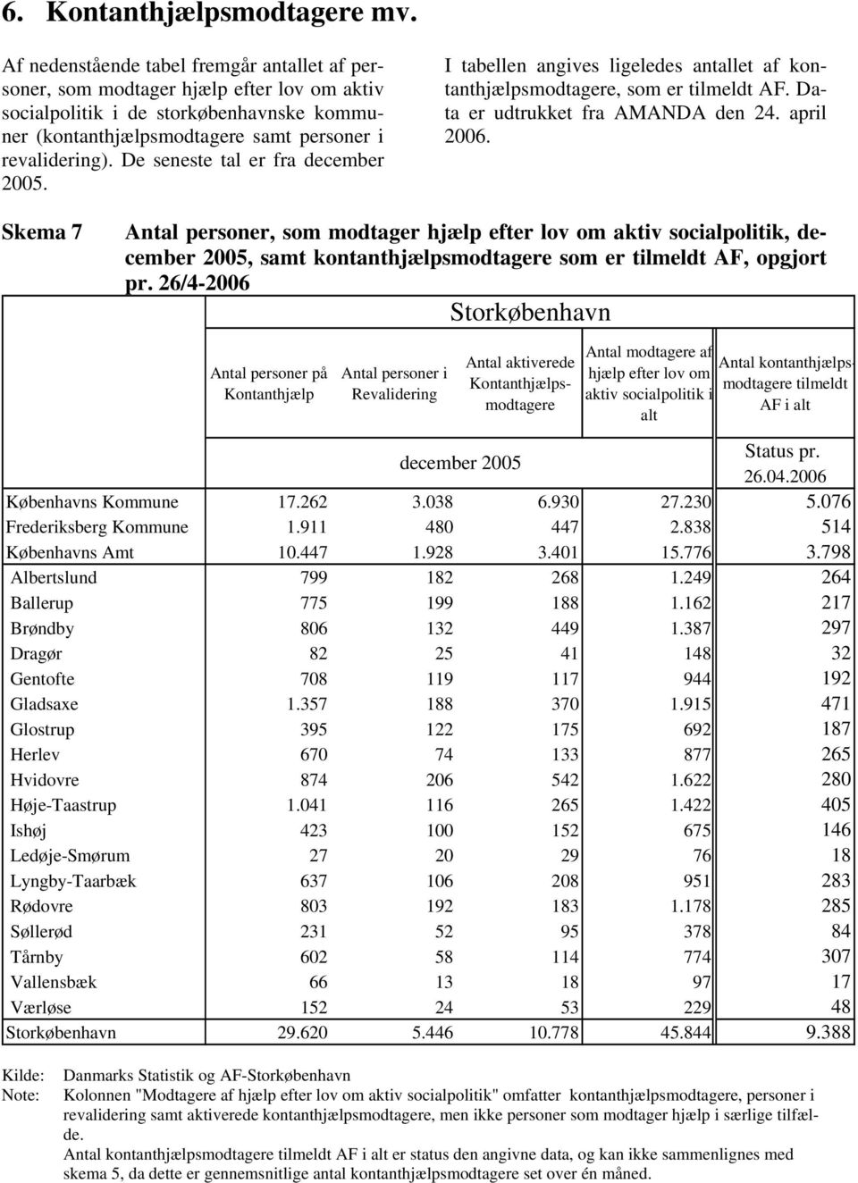 De seneste tal er fra december 2005. I tabellen angives ligeledes antallet af kontanthjælpsmodtagere, som er tilmeldt AF. Data er udtrukket fra AMANDA den 24. april 2006.