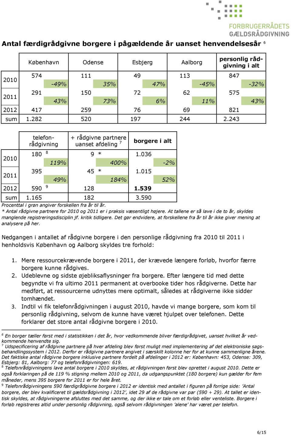 015 49% 184% 52% 2012 590 9 128 1.539 sum 1.165 182 3.590 Procenttal i grøn angiver forskellen fra år til år. * Antal rådgivne partnere for 2010 og 2011 er i praksis væsentligt højere.