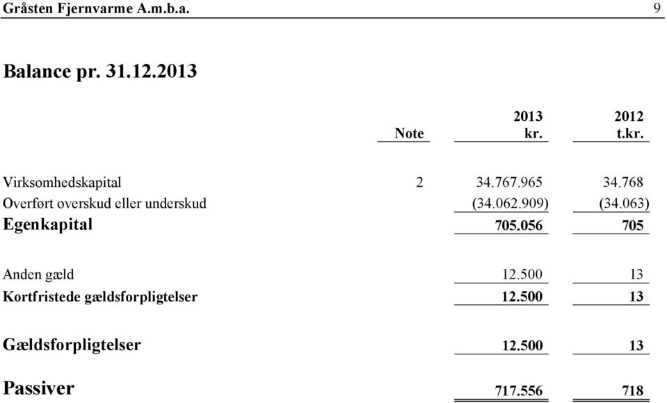 768 Overført overskud eller underskud (34.062.909) (34.063) Egenkapital 705.