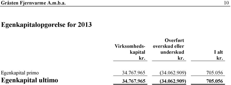 italopgørelse for 2013 Virksomhedskapital Overført overskud