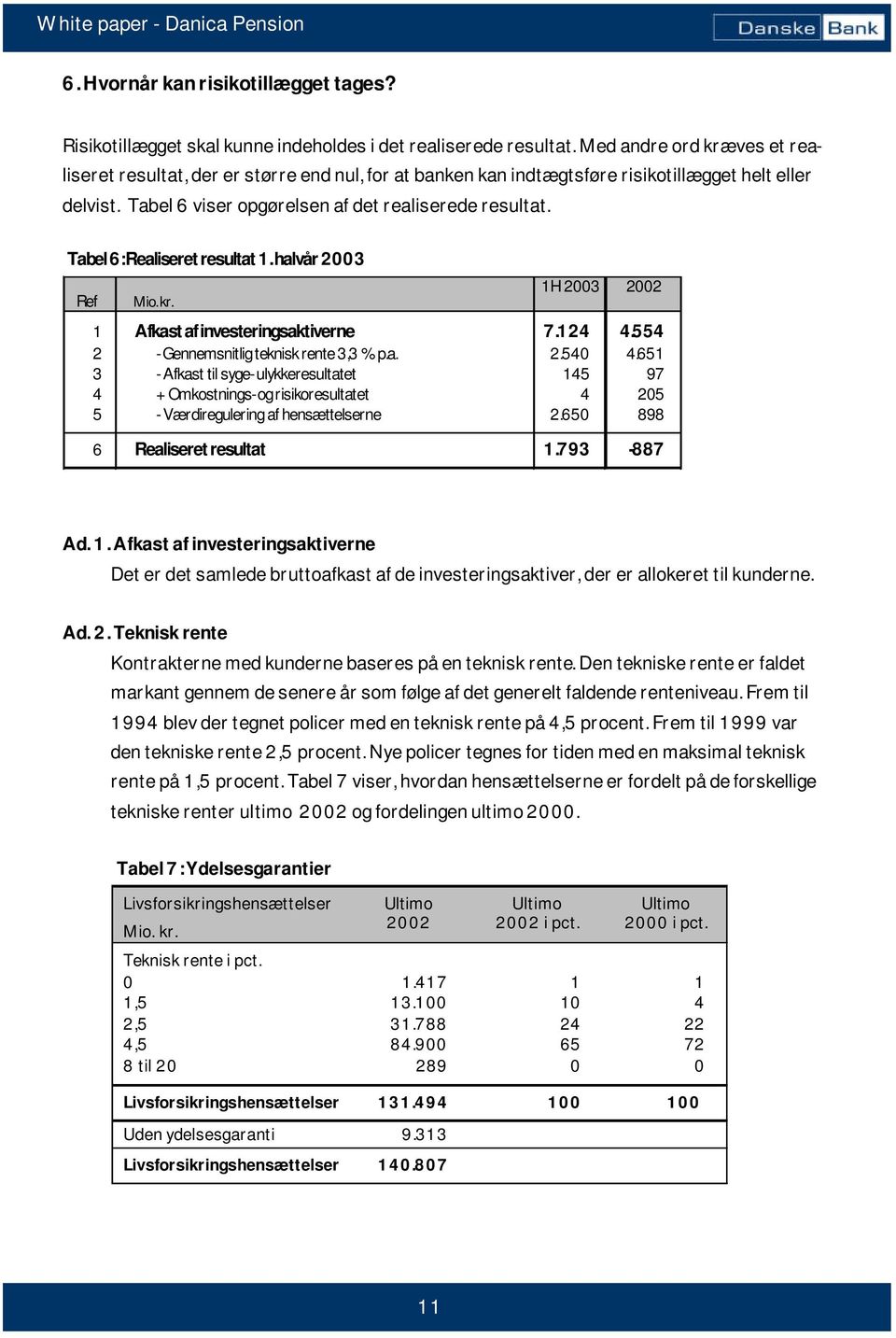 Tabel 6: Realiseret resultat 1. halvår 2003 Ref Mio. kr. 1H 2003 2002 1 Afkast af investeringsaktiverne 7.124 4.554 2 - Gennemsnitlig teknisk rente 3,3 % p.a. 2.540 4.