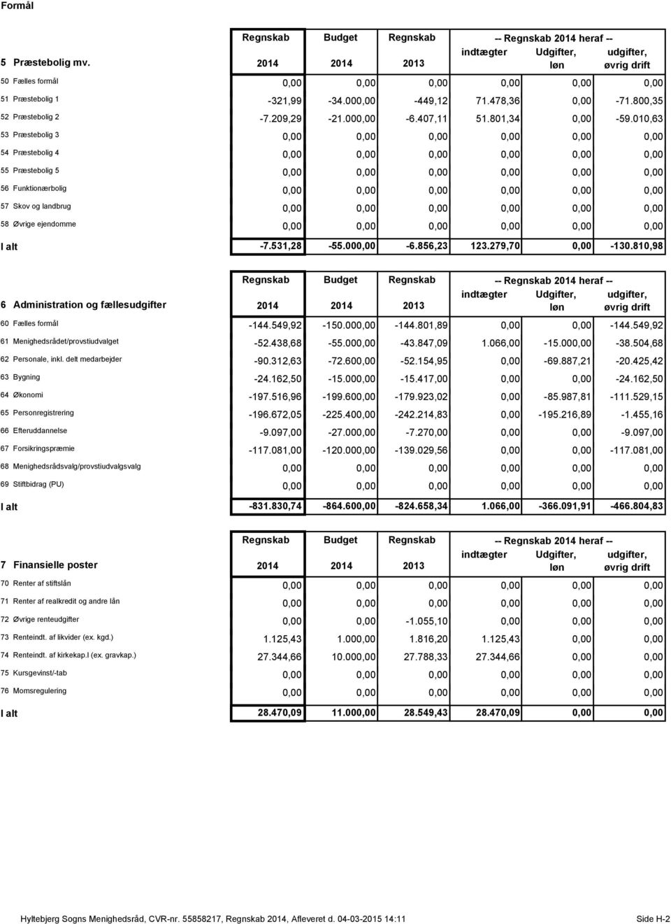 810,98 6 Administration og fællesudgifter Budget 2013 -- heraf -- indtægter Udgifter, udgifter, løn øvrig drift 60 Fælles formål -144.549,92-150.00-144.801,89-144.