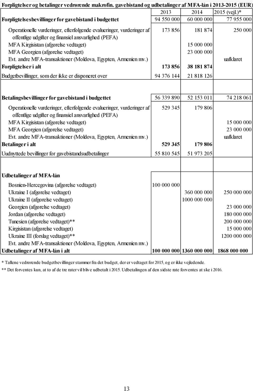 udgifter og finansiel ansvarlighed (PEFA) MFA Kirgisistan (afgørelse vedtaget) 15 000 000 MFA Georgien (afgørelse vedtaget) 23 000 000 Evt. andre MFA-transaktioner (Moldova, Egypten, Armenien mv.