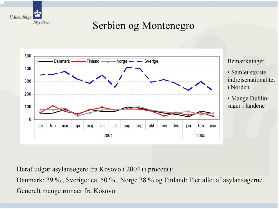feb mar 24 25 Heraf udgør asylansøgere fra Kosovo i 24 (i procent): Danmark: 29 %.