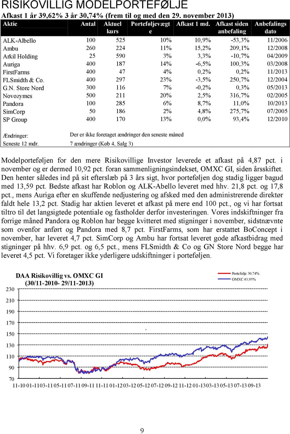 03/2008 FirstFarms 400 47 4% 0,2% 0,2% 11/2013 FLSmidth & Co. 400 297 23% 3,5% 250,7% 12/2004 G.N.