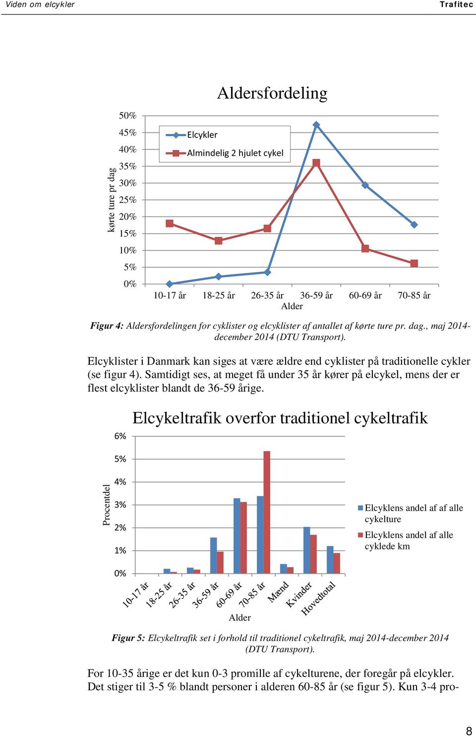 Elcyklister i Danmark kan siges at være ældre end cyklister på traditionelle cykler (se figur 4).