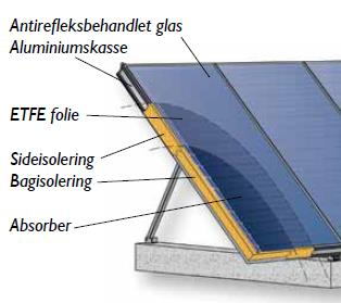Figur 1: Illustration af solfanger fra Arcon Solar monteret på betonfundament. Solfangerne i Ørum placeres på et stålfundament.