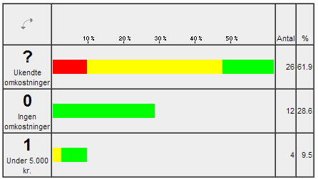 I tabel 4.2 er IPL-problemstillingen opdelt i forskellige kategorier af problemtyper. Det fremgår f.eks., at Ergonomi vedrører 19 % af de registrerede problemstillinger. Tabel 4.