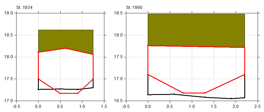 Figur 6.1. Projektforslag (rød streg) samt beregnede vandspejlsforløb før (blå stiplet streg) og efter (rød stiplet streg) restaurering. Figur 6.2. Ændring af profil i rørlægning.