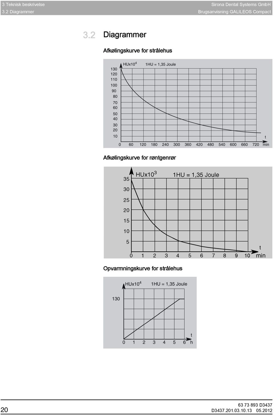 2 Diagrammer Diagrammer Afkølingskurve for strålehus