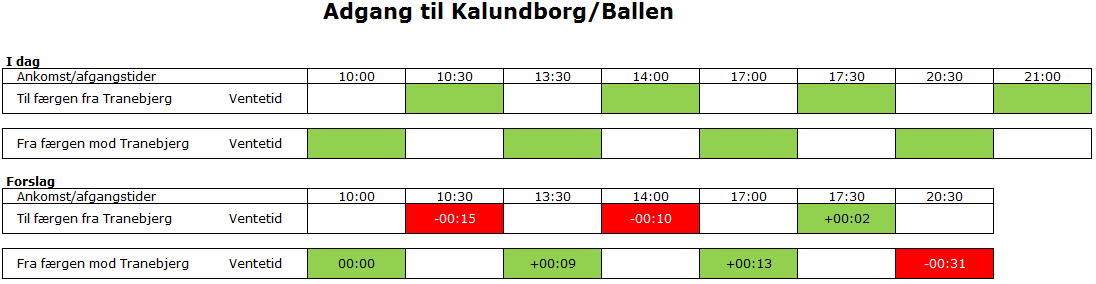 SOMMERKØREPLAN: ADGANG TIL BALLEN/KALUNDBORG FÆRGEN FORDELE FRA FÆRGEN KL.