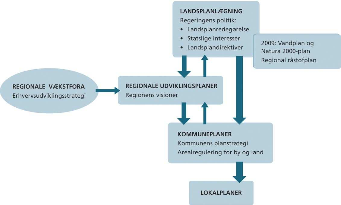 Plan hierarkiet og politiske mål Naturplaner Vandrammeplaner Natur2000 Habitatområder Vandområdeplaner Naturbeskyttelsesloven 3 områder