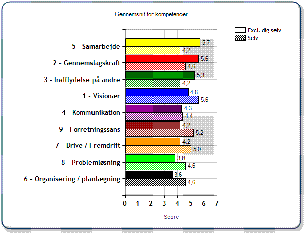 Gennemsnit for kompetencer Nedenstående tabel viser den gennemsnitlige score for hver af de 9 kompetencer.