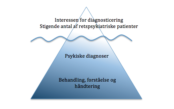 Figur 2 Figur 2 viser, hvorledes de tre domæner i kritisk realisme kan illustreres som et isbjerg, hvor det empiriske domæne udgør interessen for diagnosticering samt det stigende antal af