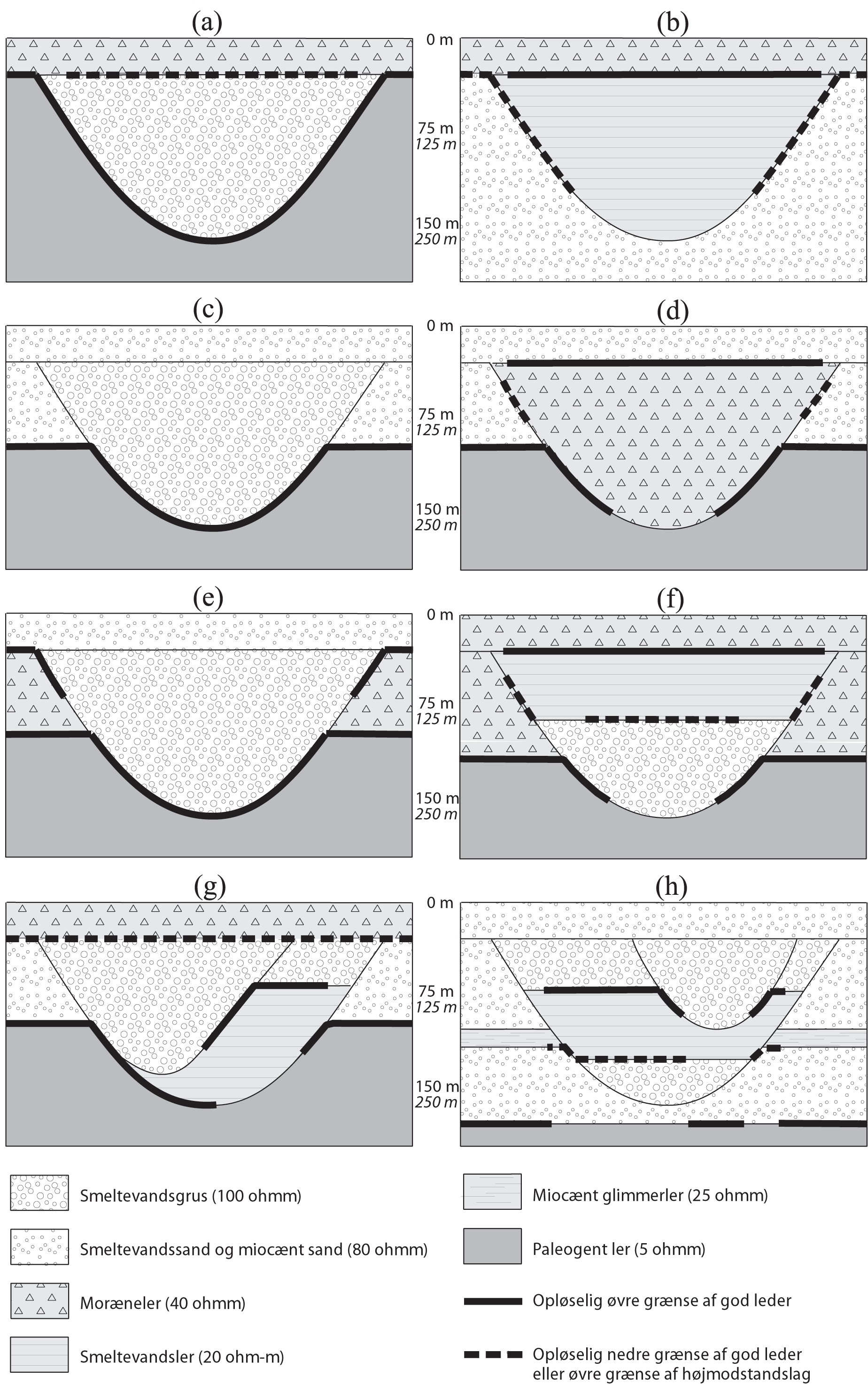 Figur 4.1 Tværsnit af begravede dale.
