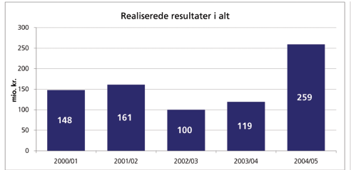 Rentabilitet Rentabilitet Realiserede resultater En analyse af de realiserede resultater for de 108 virksomheder viser, at speditionsbranchen i 2004/05 formåede at forbedre indtjeningen markant.