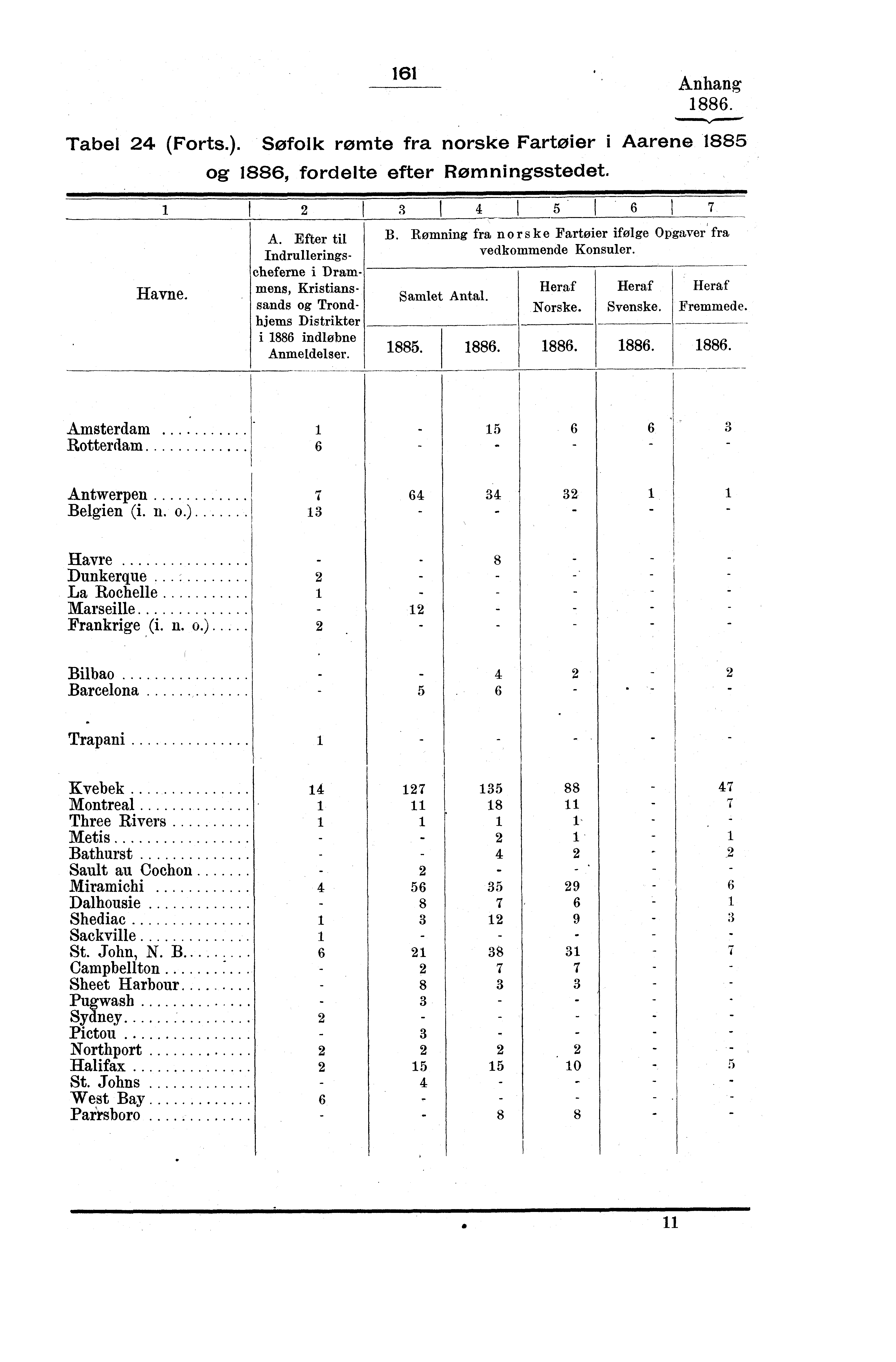 6 Anhang 886. Tabel 4 (Forts.). Søfolk romte fra norske Fartoier i Aarene 885 og 886, fordelte efter Romningsstedet. Havne. 4I 5 6 7 A.