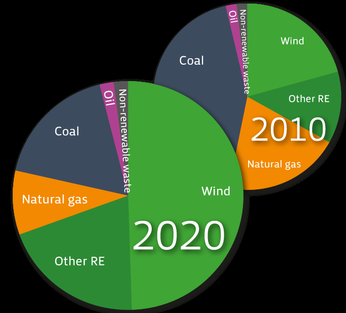 Markant skift fra fossil til VE i el-produktion 50 % vind i el kræver ændret fokus Anden VE er i 2020 biomasse, som