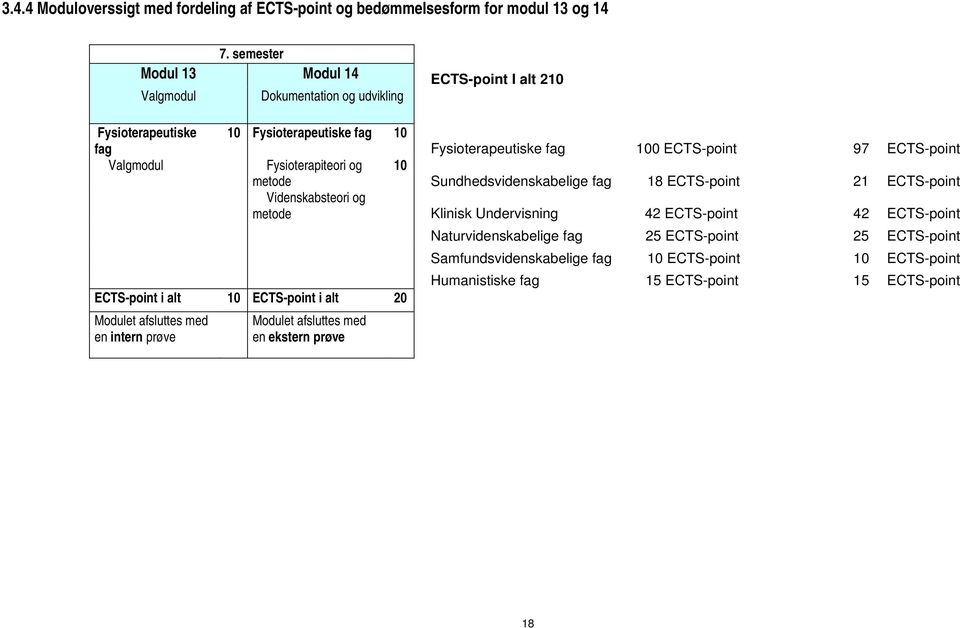 ECTS-point Valgmodul Fysioterapiteori og 10 metode Sundhedsvidenskabelige fag 18 ECTS-point 21 ECTS-point Videnskabsteori og metode Klinisk Undervisning 42 ECTS-point 42