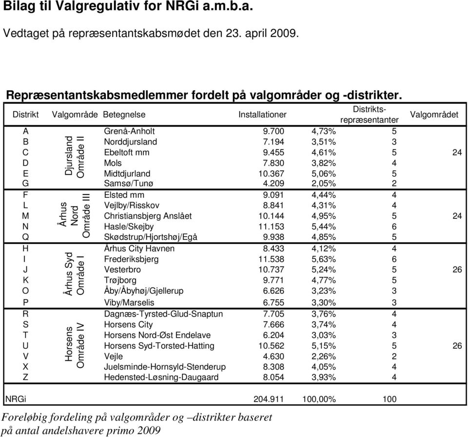 830 3,82% 4 Djursland Område II E Midtdjurland 10.367 5,06% 5 G Samsø/Tunø 4.209 2,05% 2 F Elsted mm 9.091 4,44% 4 L Vejlby/Risskov 8.841 4,31% 4 M Christiansbjerg Anslået 10.