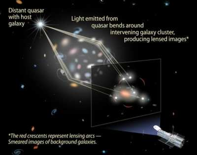 Usynlige legoklodser - om mørkt stof i Universet Paradokser og opgaver Opgave Trekantet A Figur 4: Gravitationel lensing.