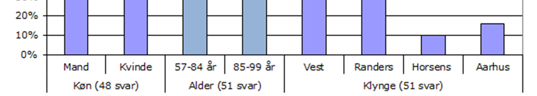 er under 65 år. Klyngemæssigt er de 51 indkomne spørgeskemaer fordelt med flest i Vest, der har 23 skemaer, Randers har 15, Aarhus har 8 og Horsens har 5.