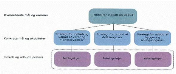6. Politik for indkøb og udbud 2011-2015 J.nr.: 00.01.00P22. Sagsnr.