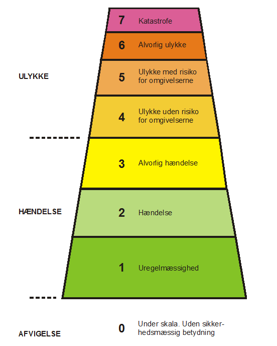 Figur 1 INES skalaen Herunder beskrives kort den del af anvendelsen, der er relevant for transport af radioaktive stoffer.